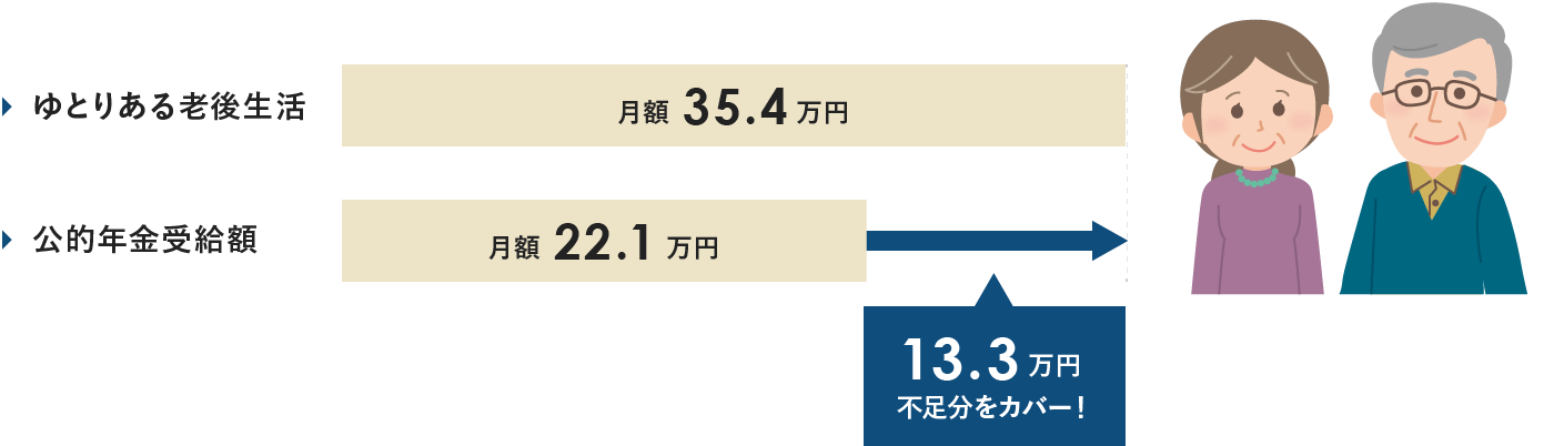 年金の不足分をカバー
